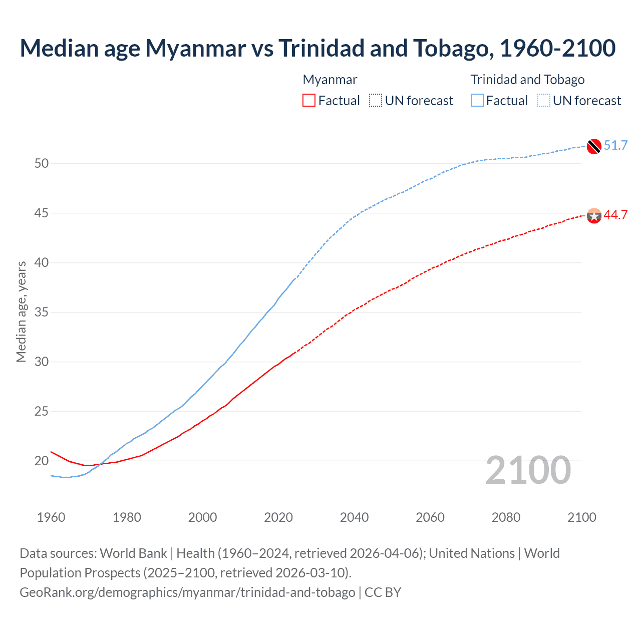 Demographics