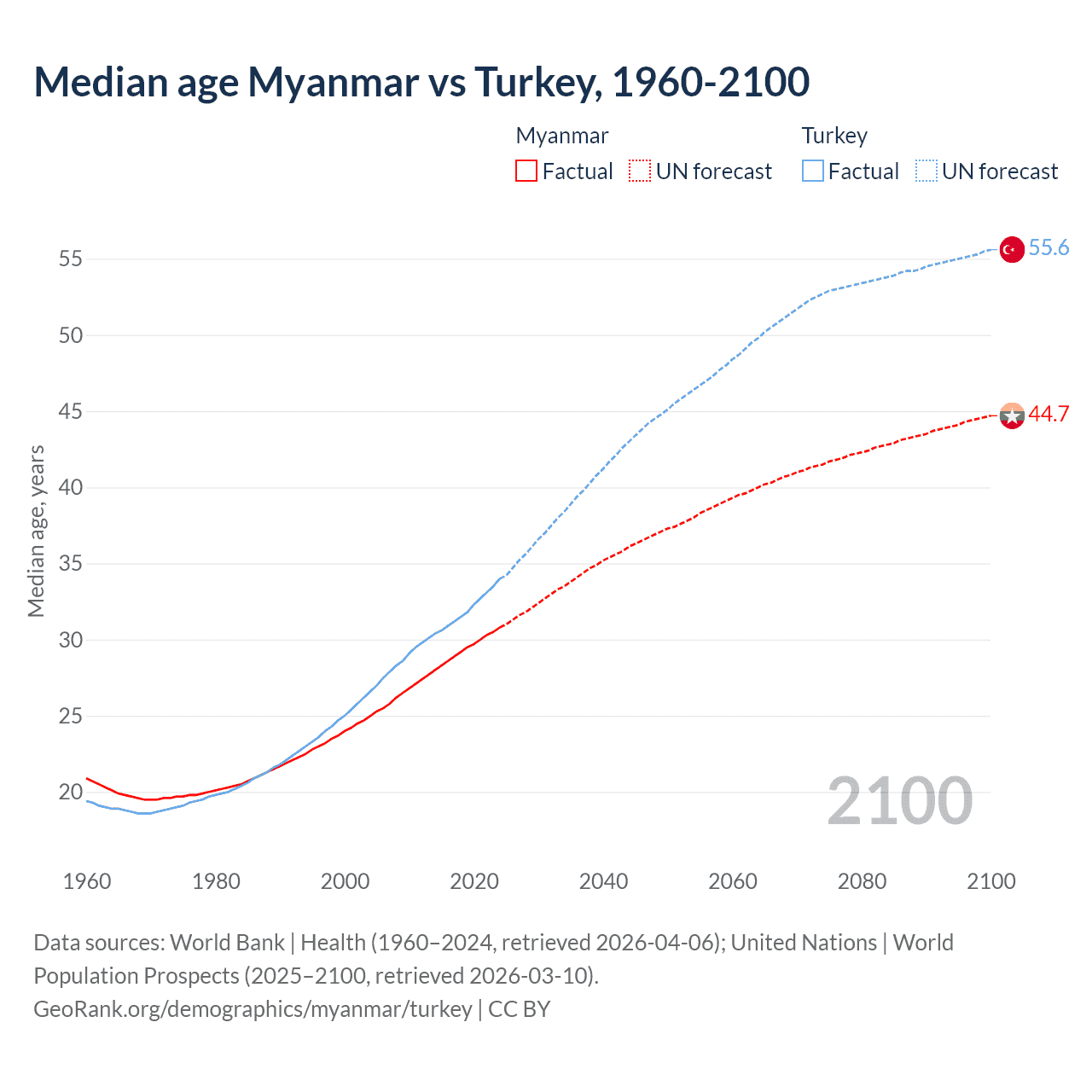 Demographics