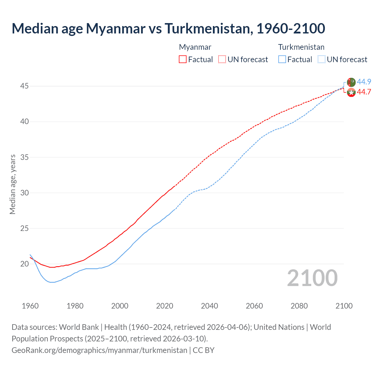 Demographics