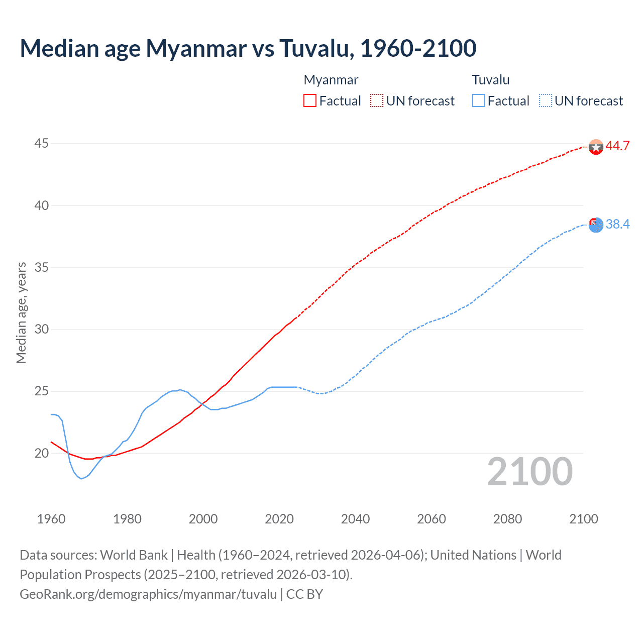 Demographics