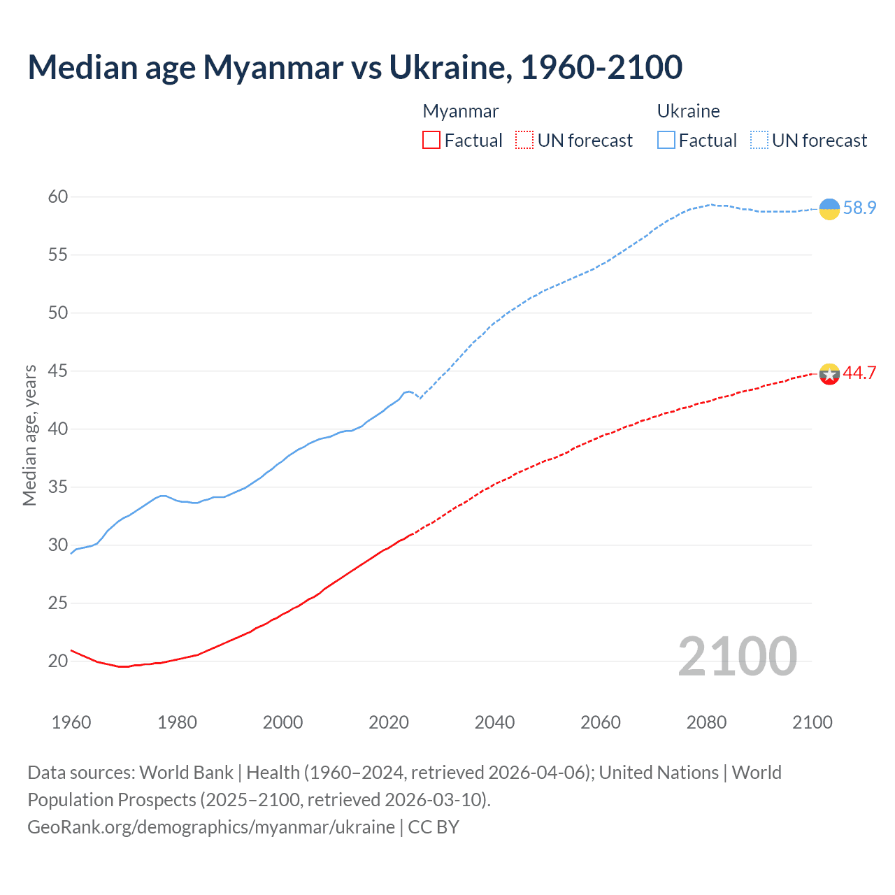 Demographics