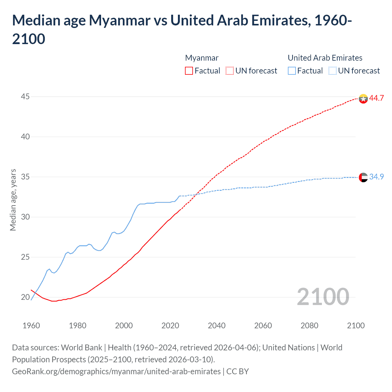 Demographics