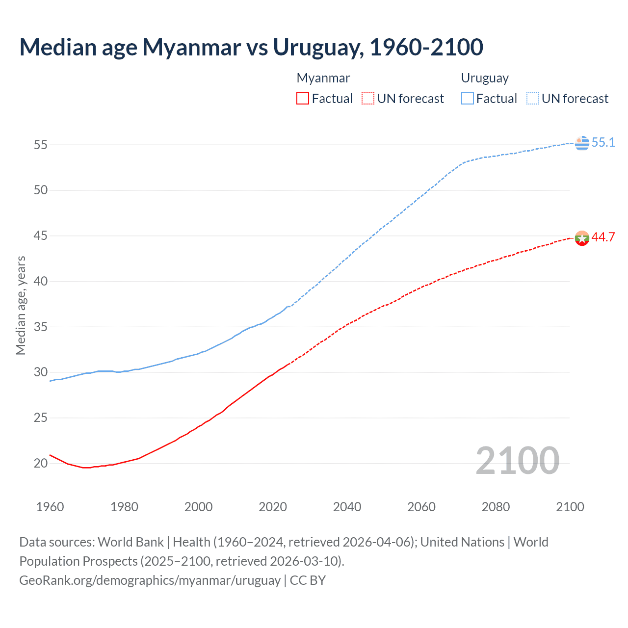 Demographics