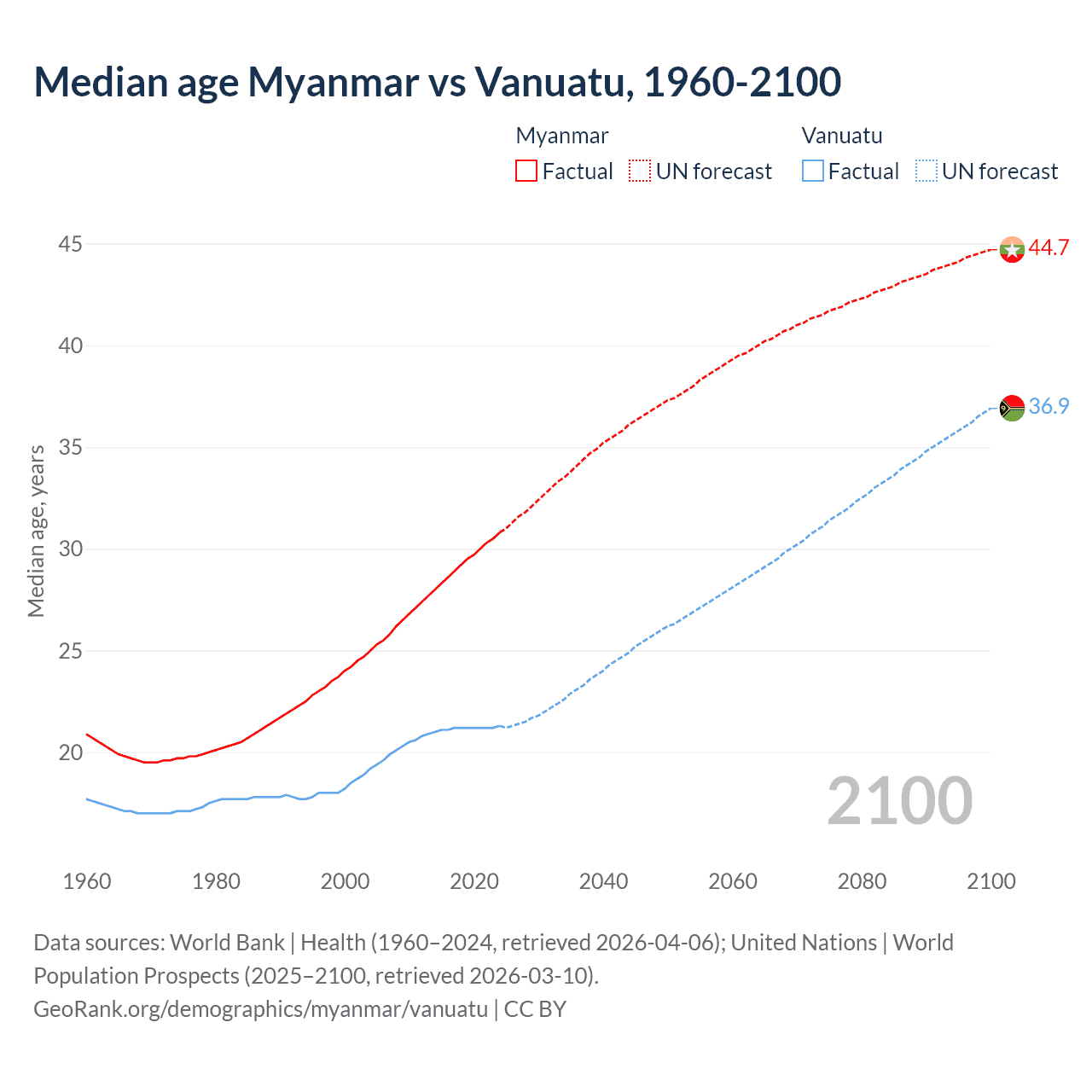 Demographics