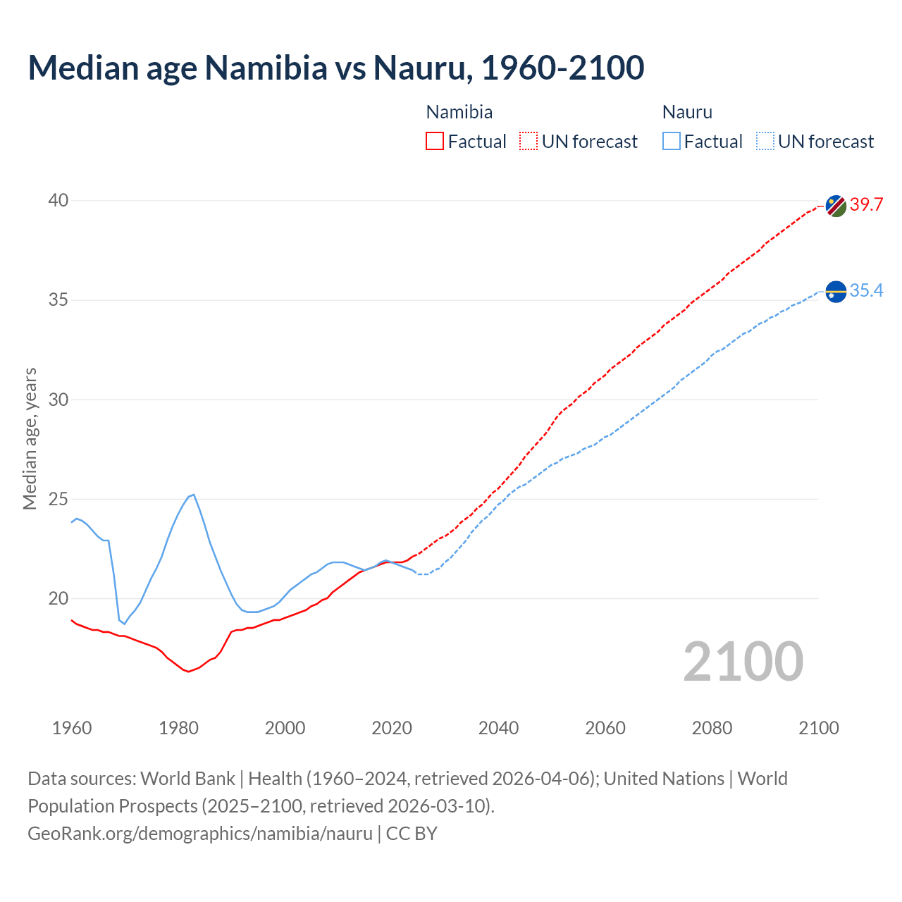 Demographics