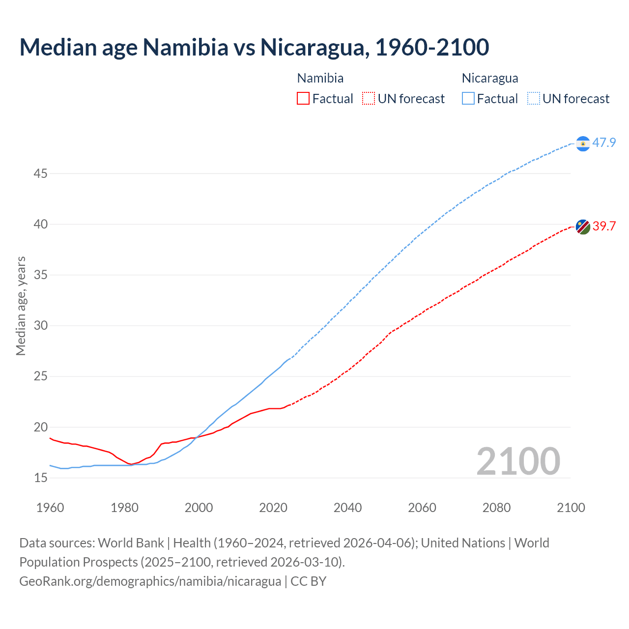 Demographics