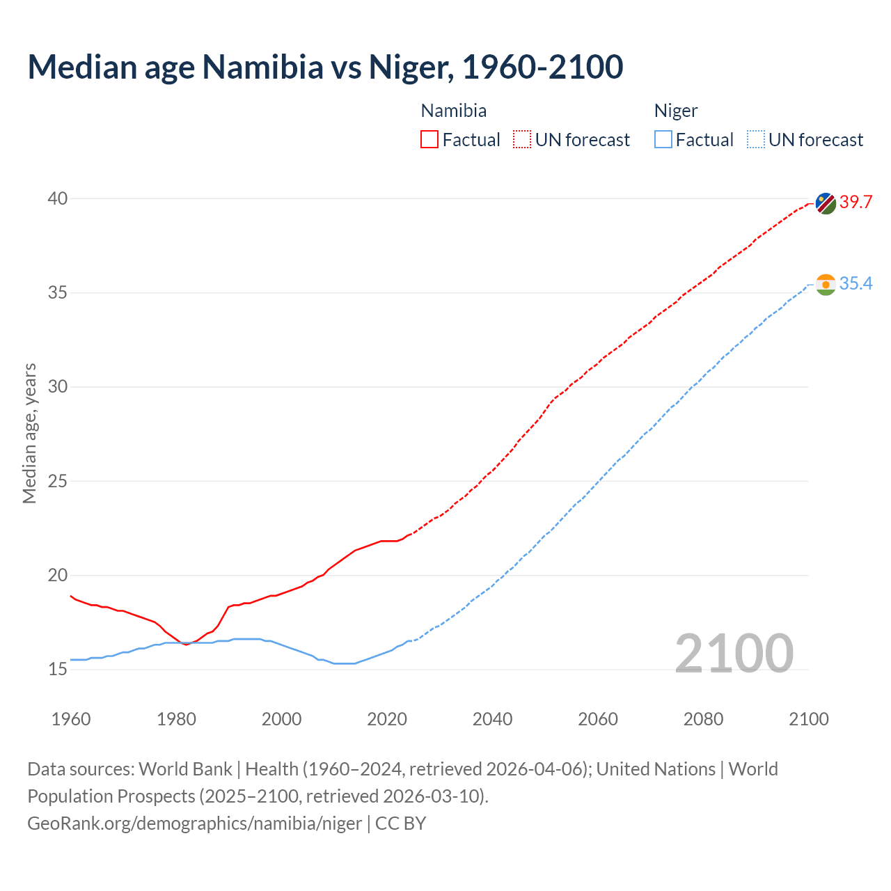 Demographics