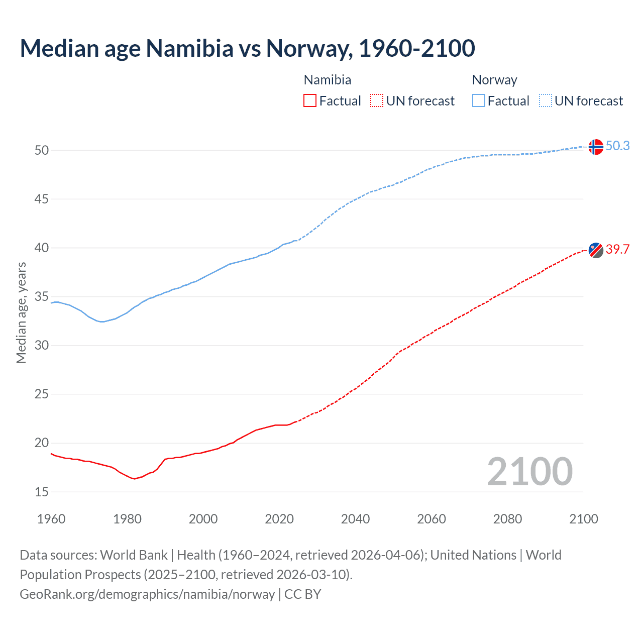 Demographics