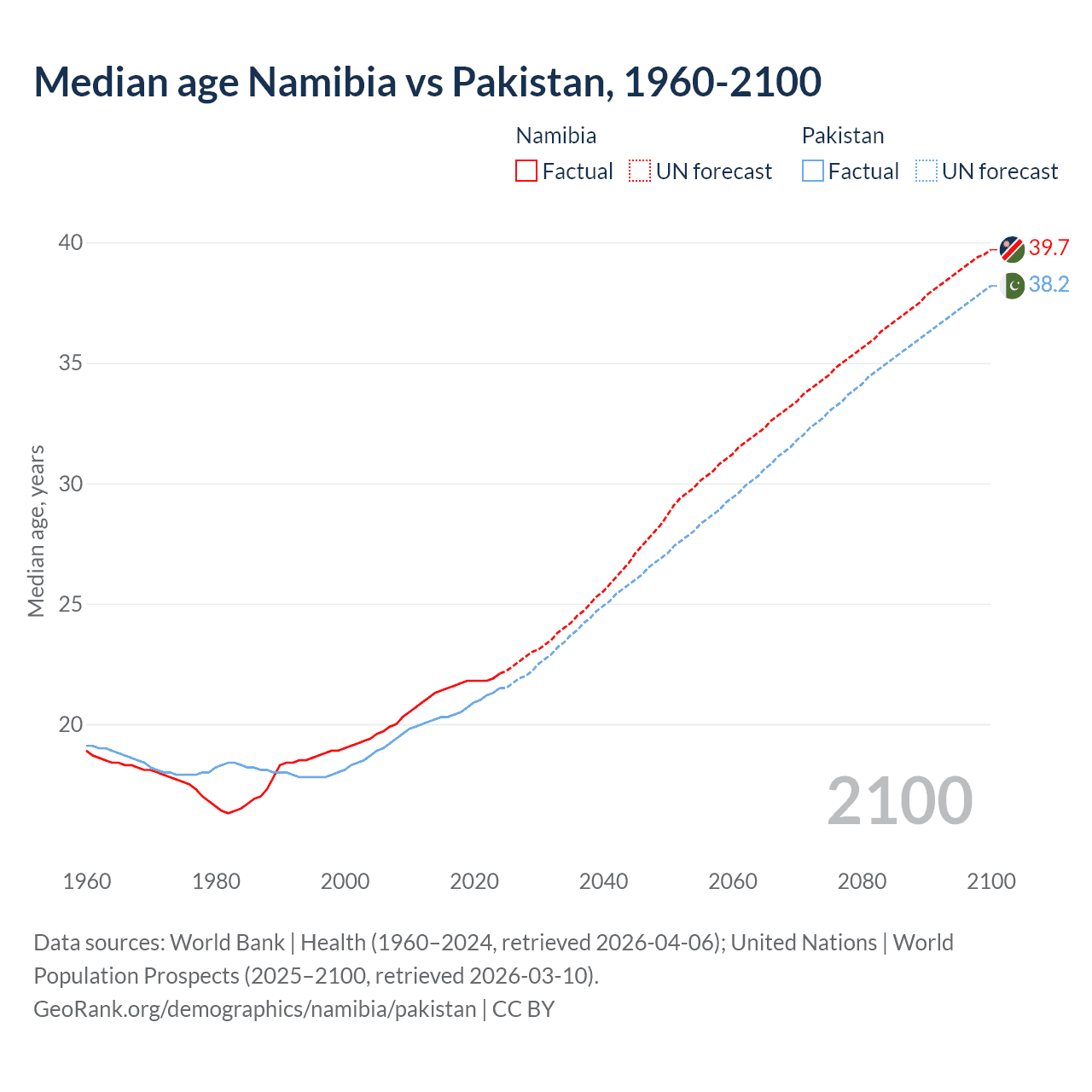 Demographics