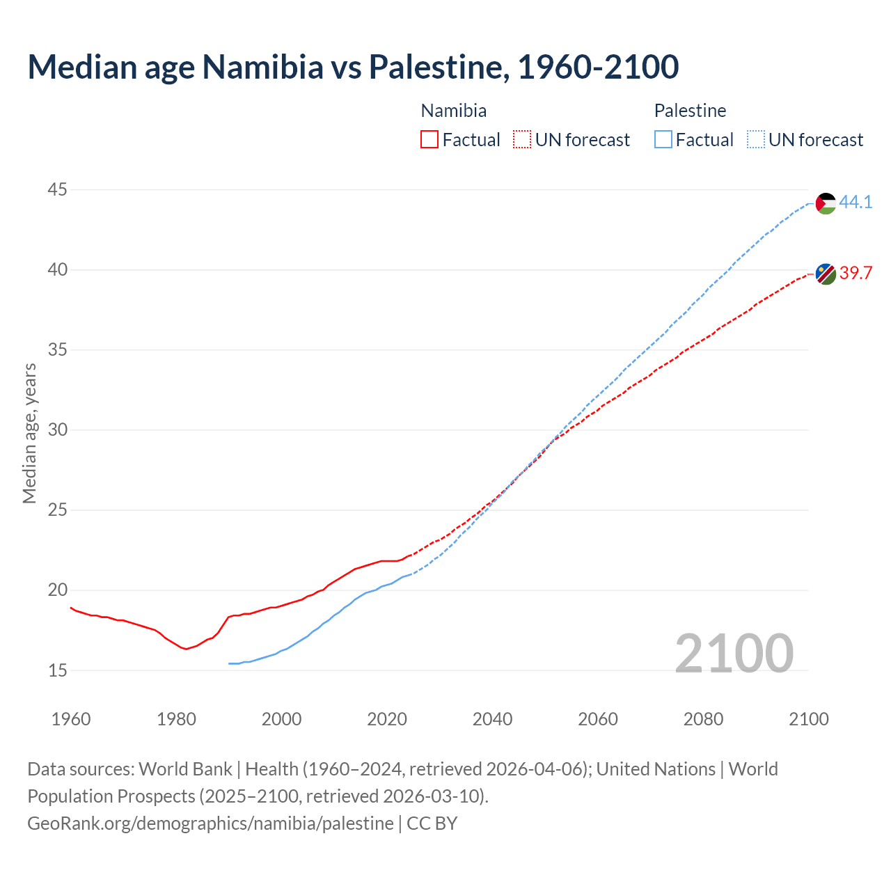 Demographics
