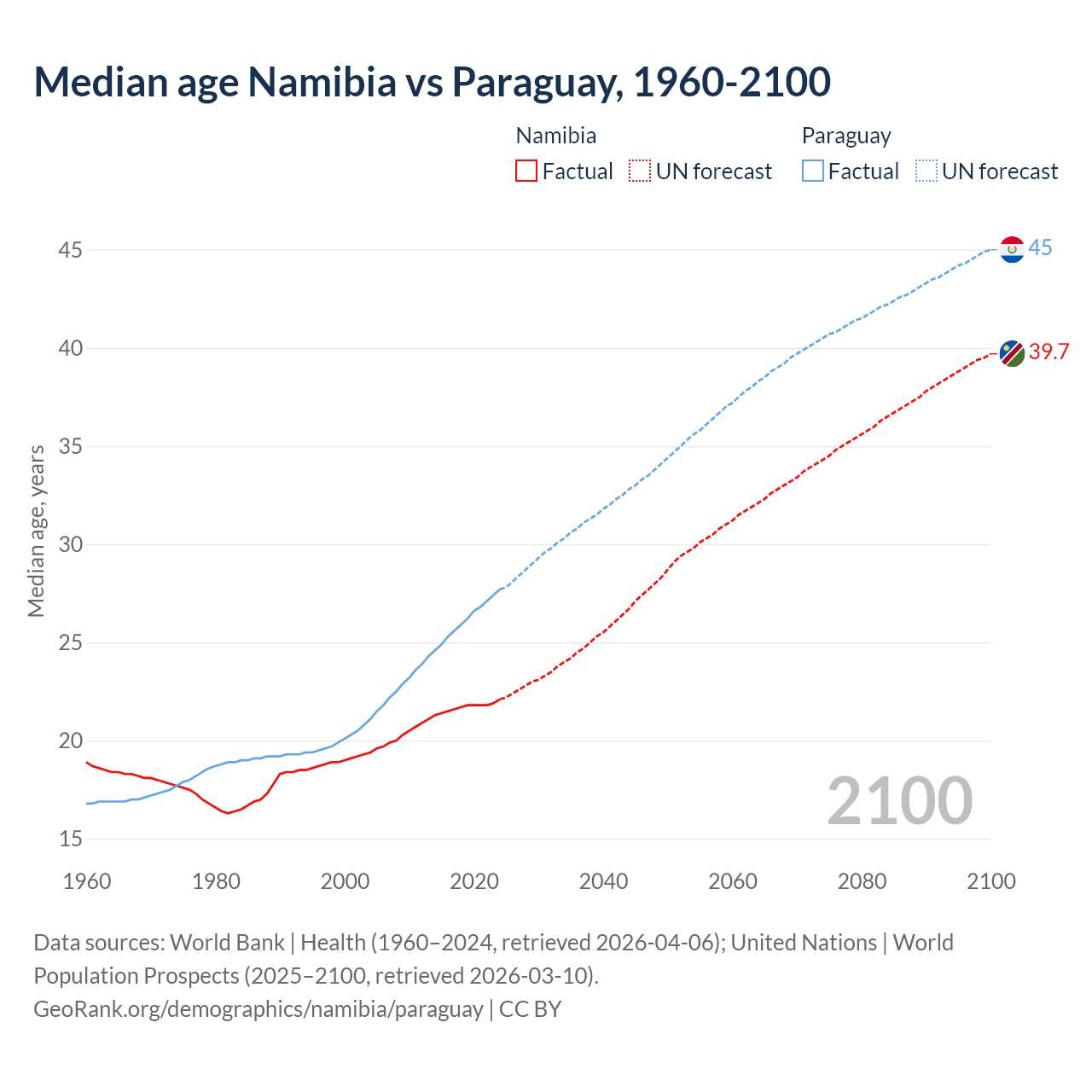 Demographics