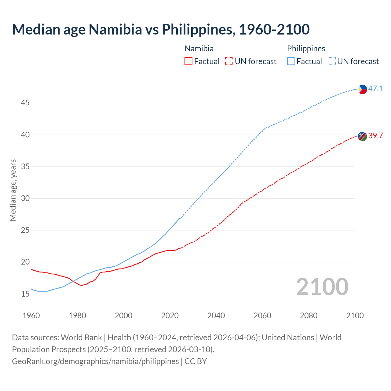 Demographics