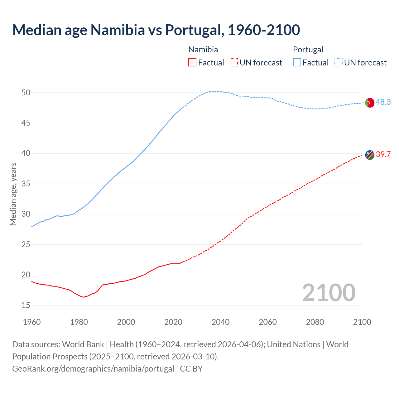 Demographics