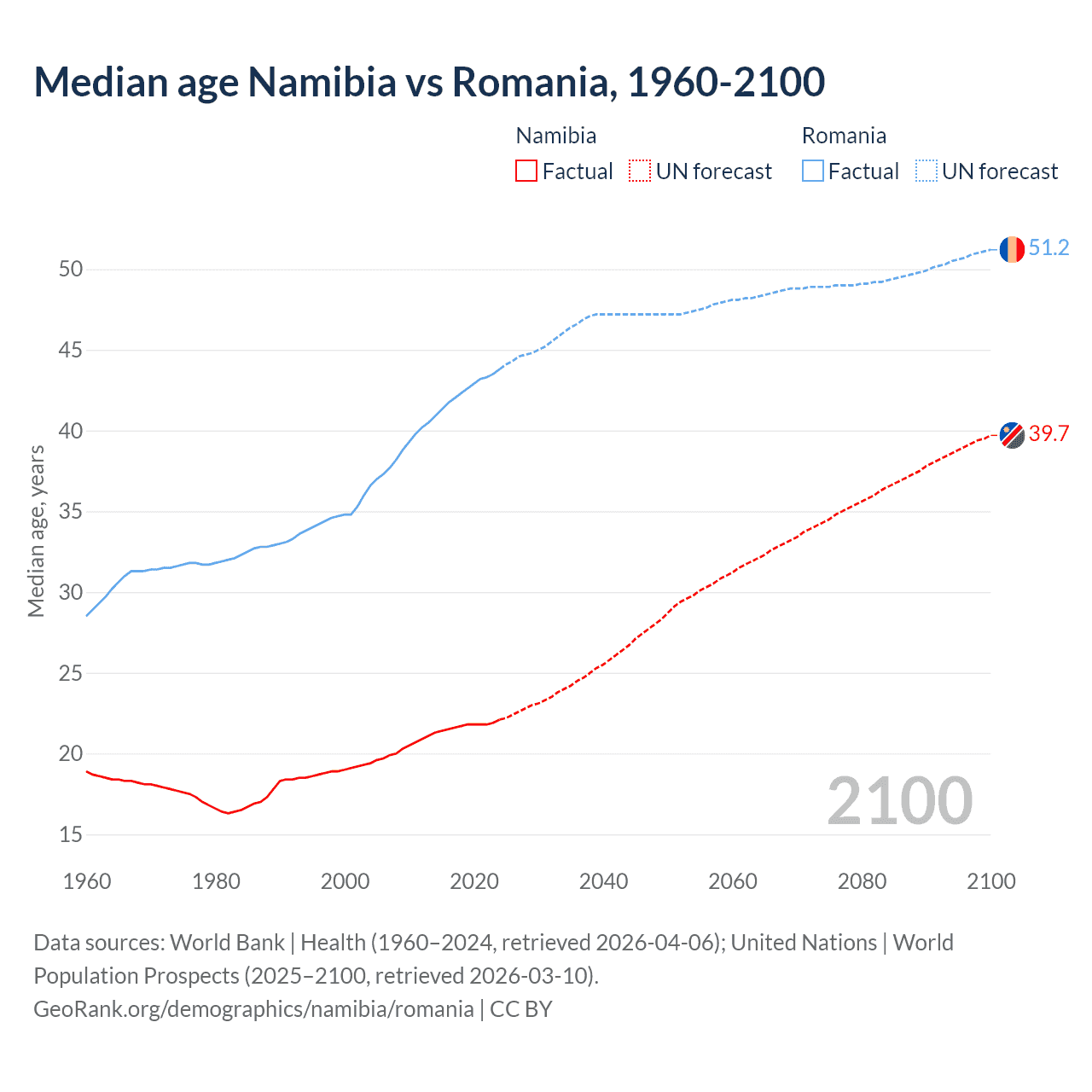 Demographics