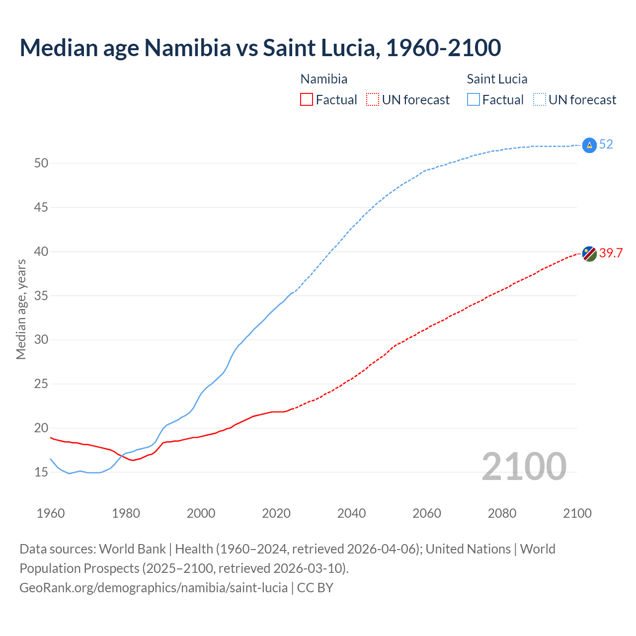 Demographics