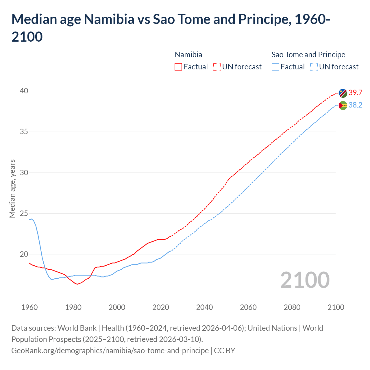 Demographics