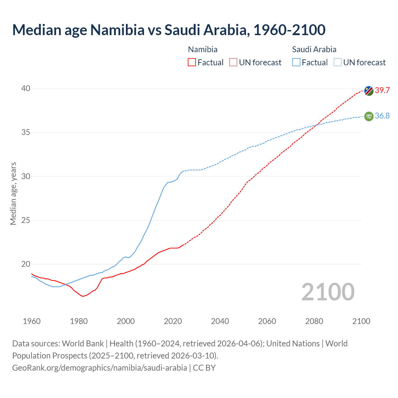 Demographics