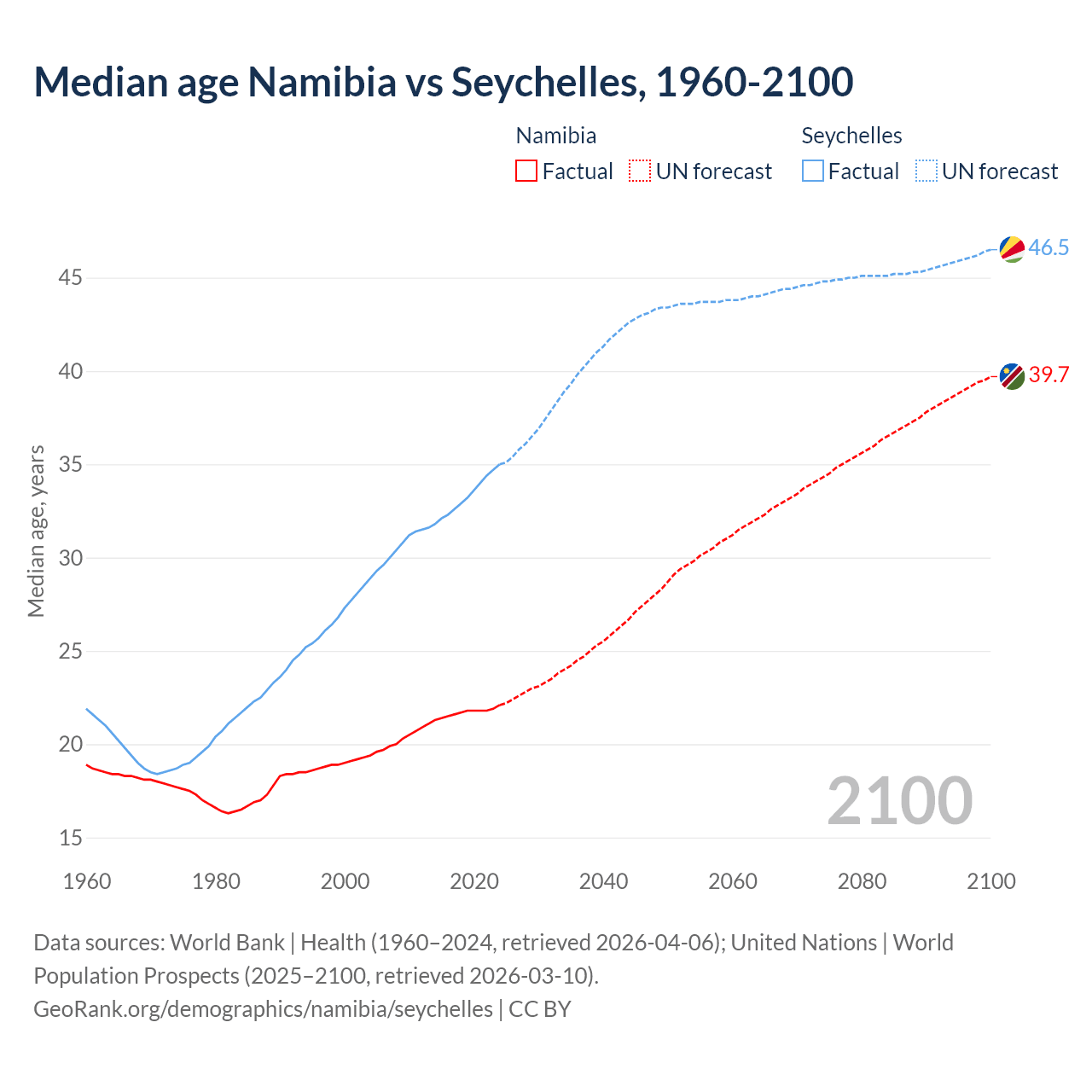 Demographics