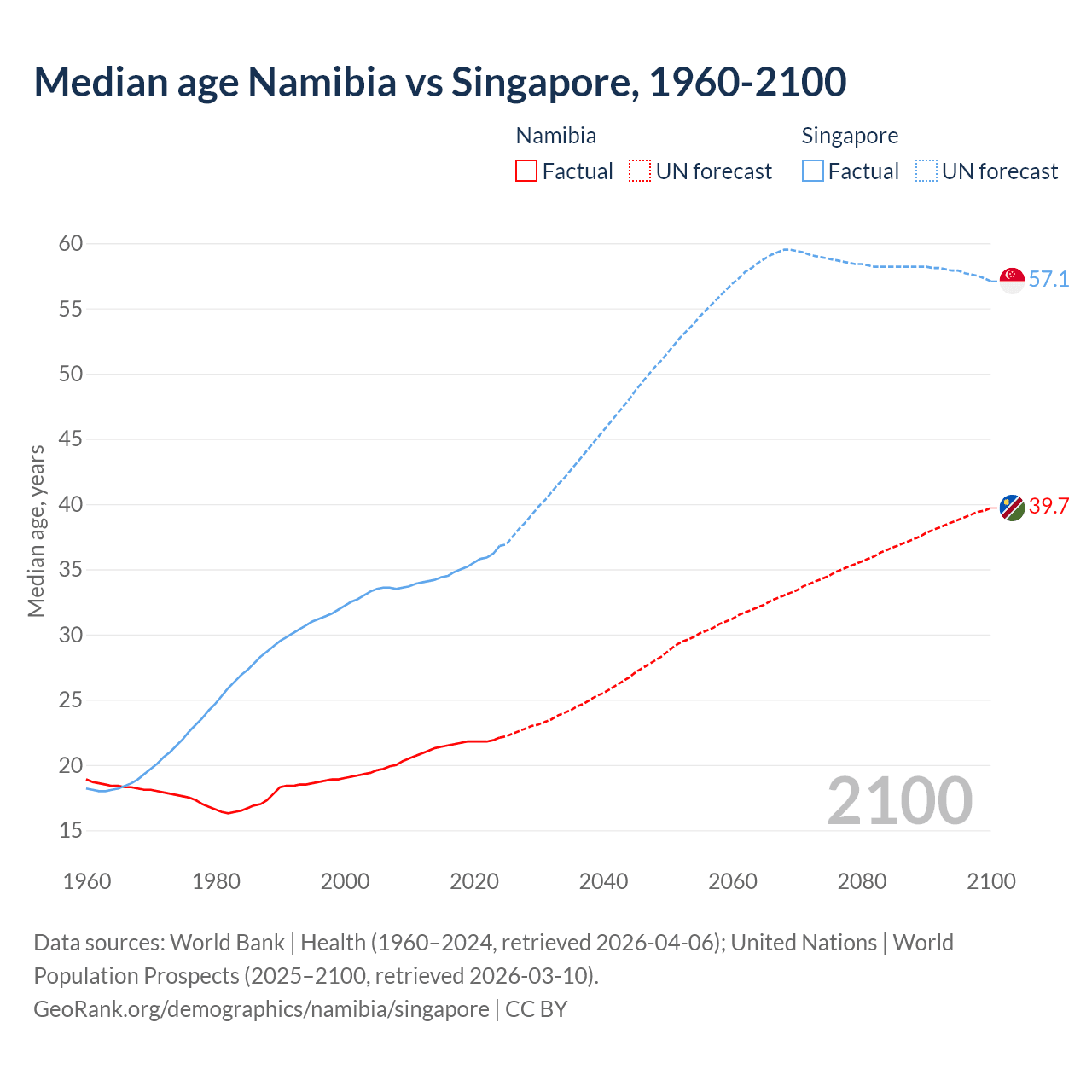 Demographics