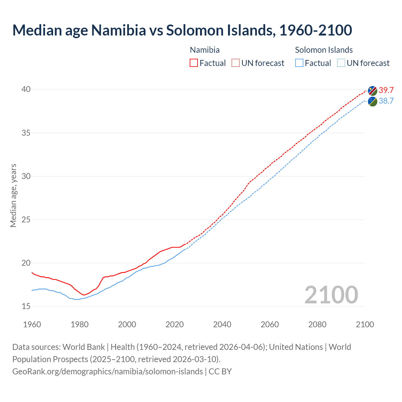 Demographics