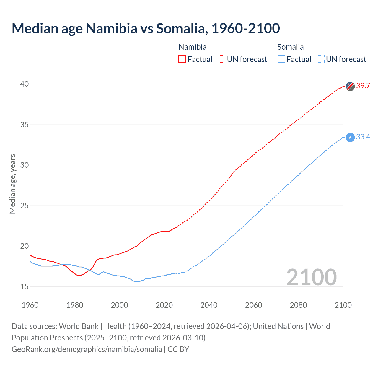 Demographics