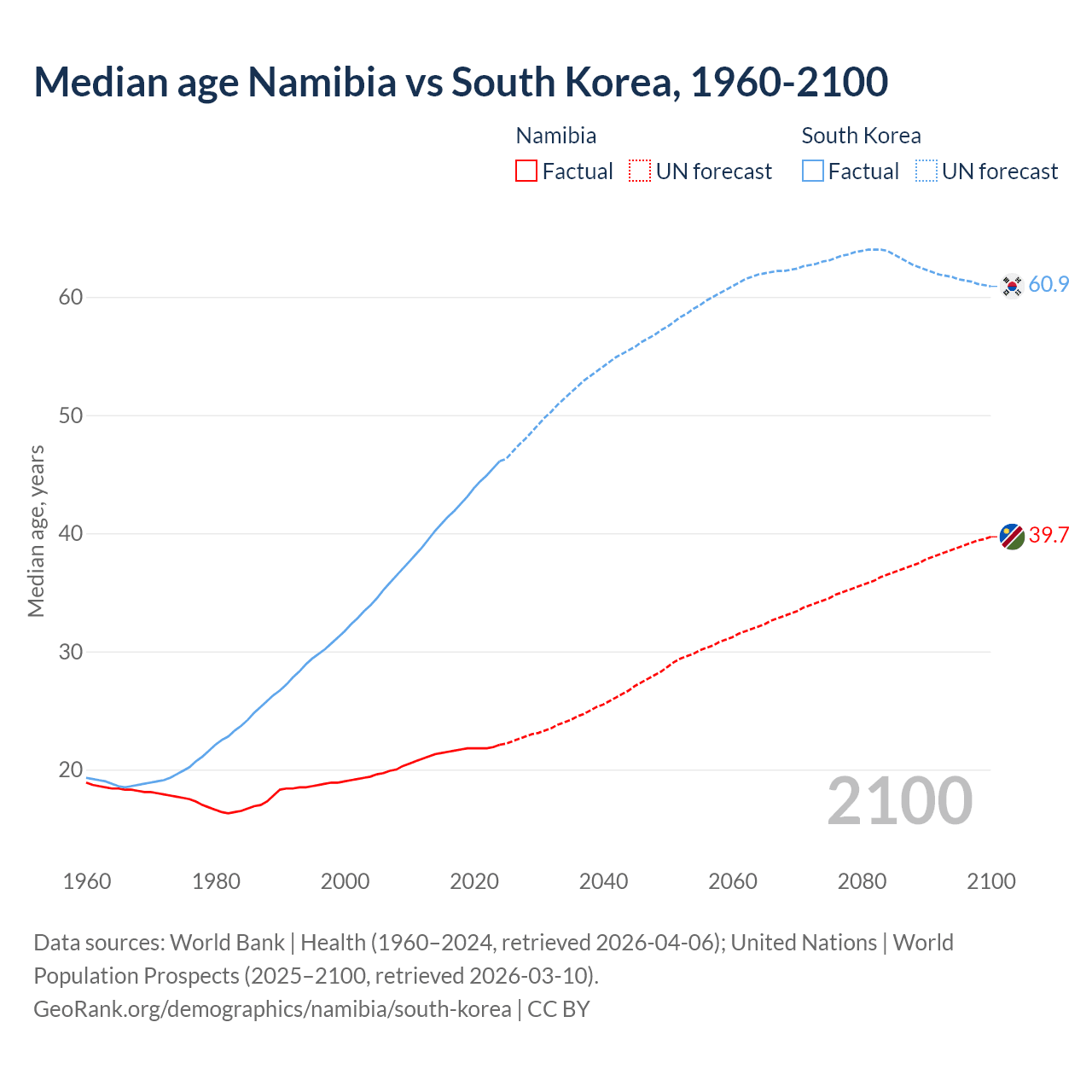 Demographics