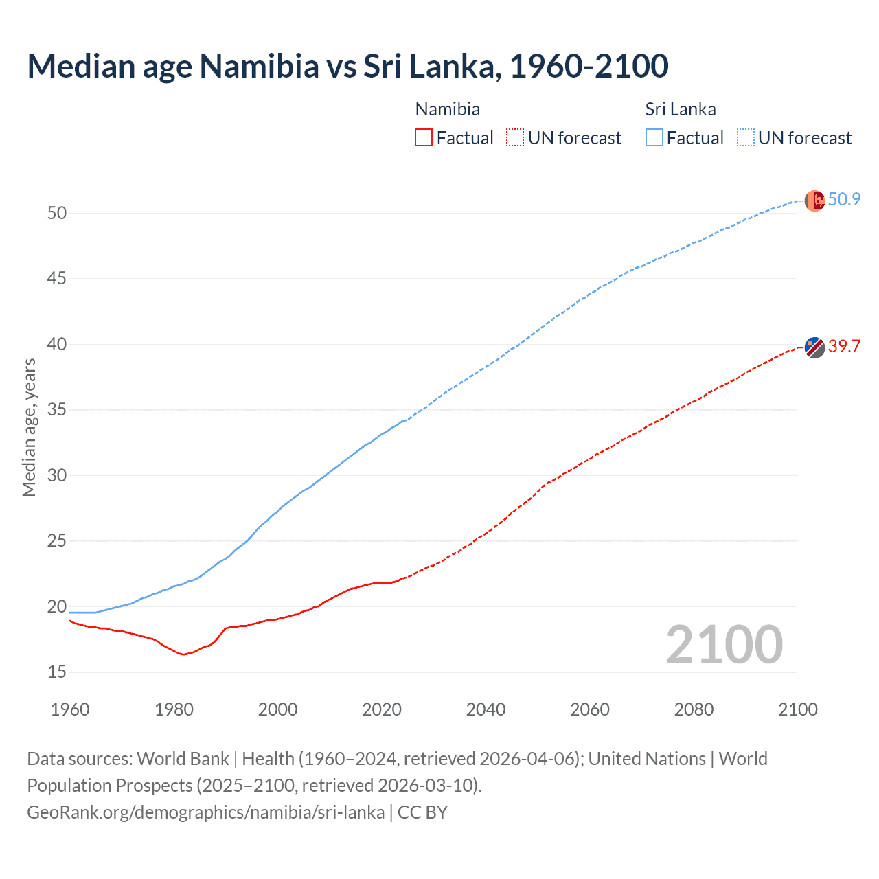 Demographics