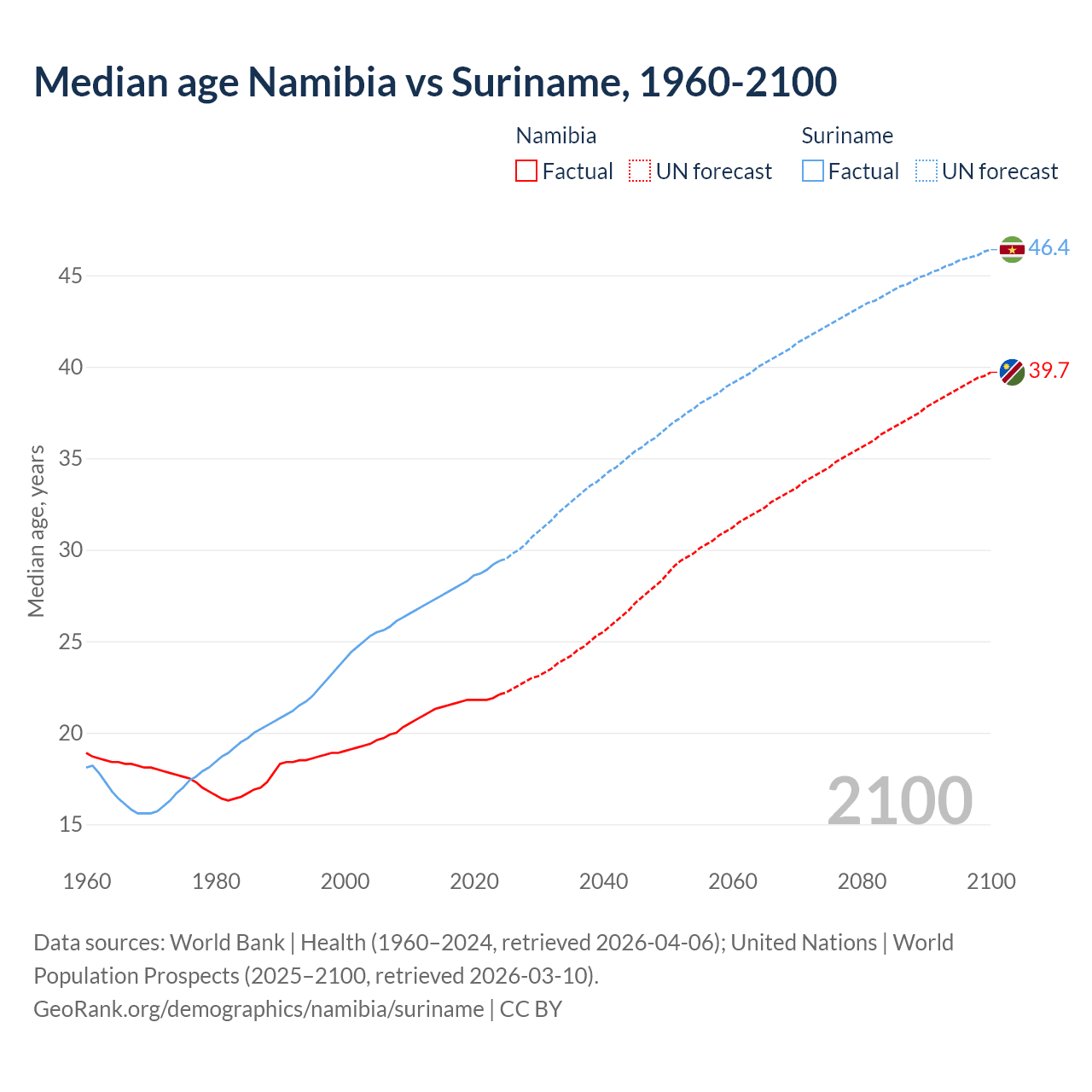 Demographics