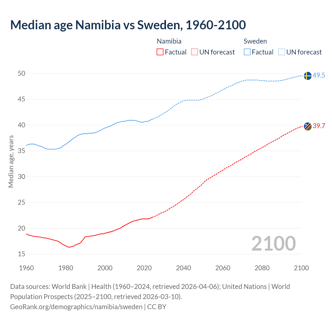 Demographics