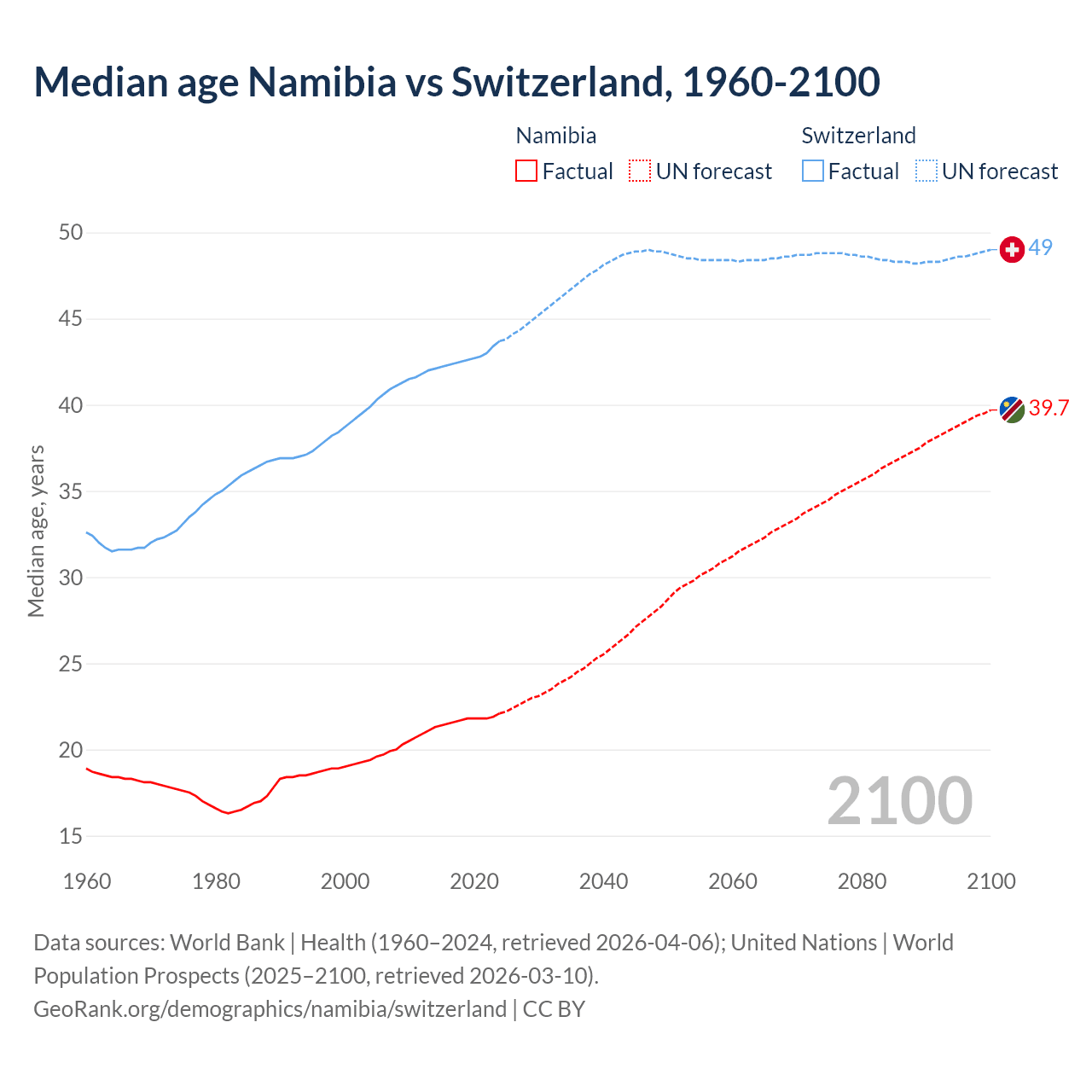 Demographics