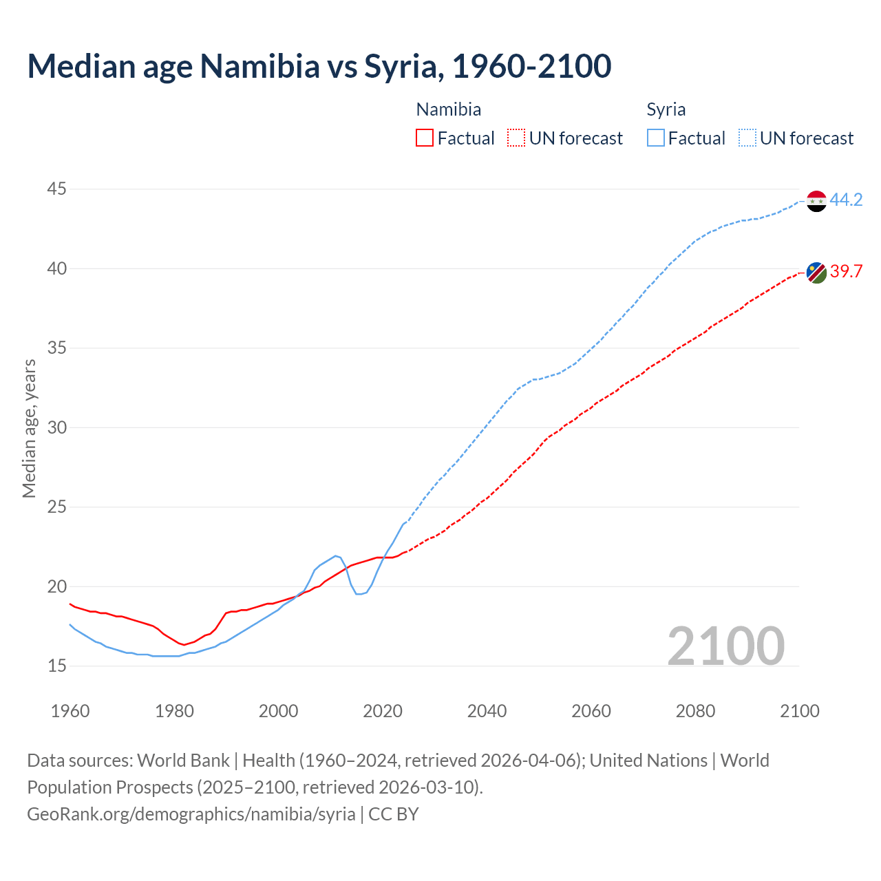 Demographics