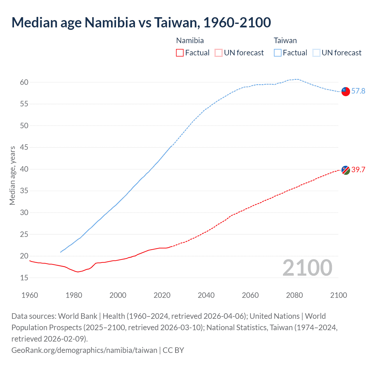 Demographics