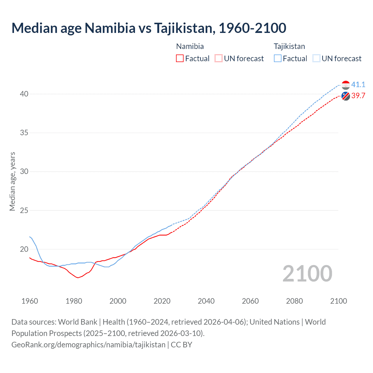 Demographics
