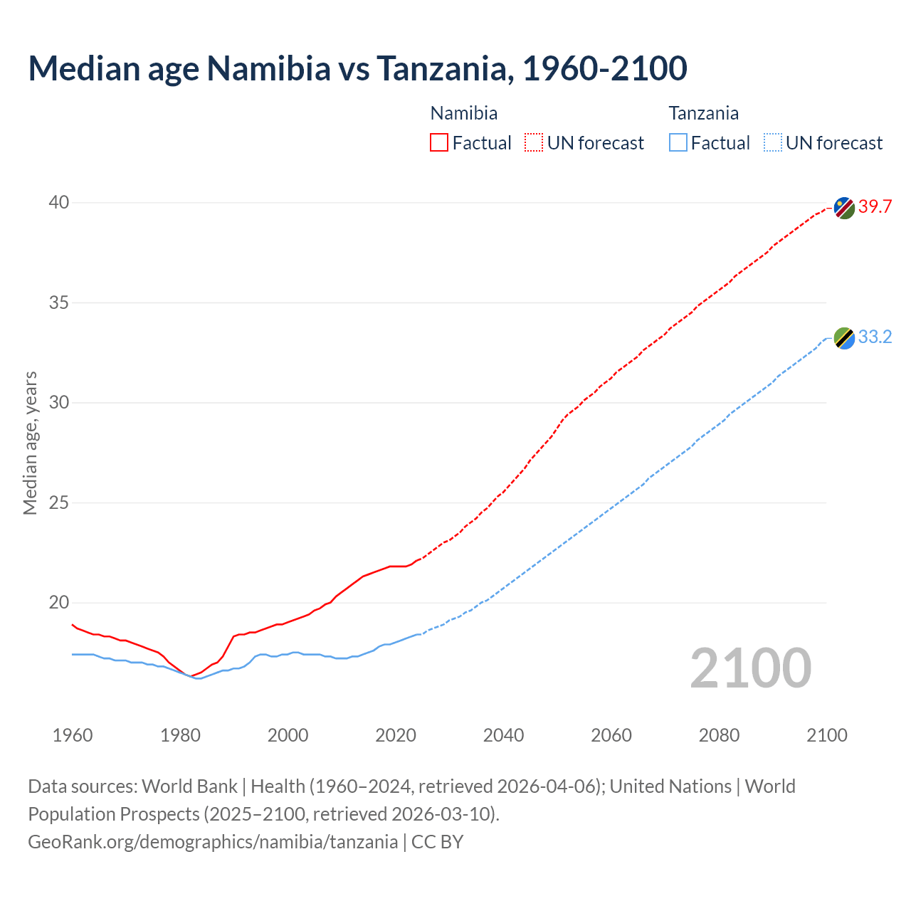 Demographics