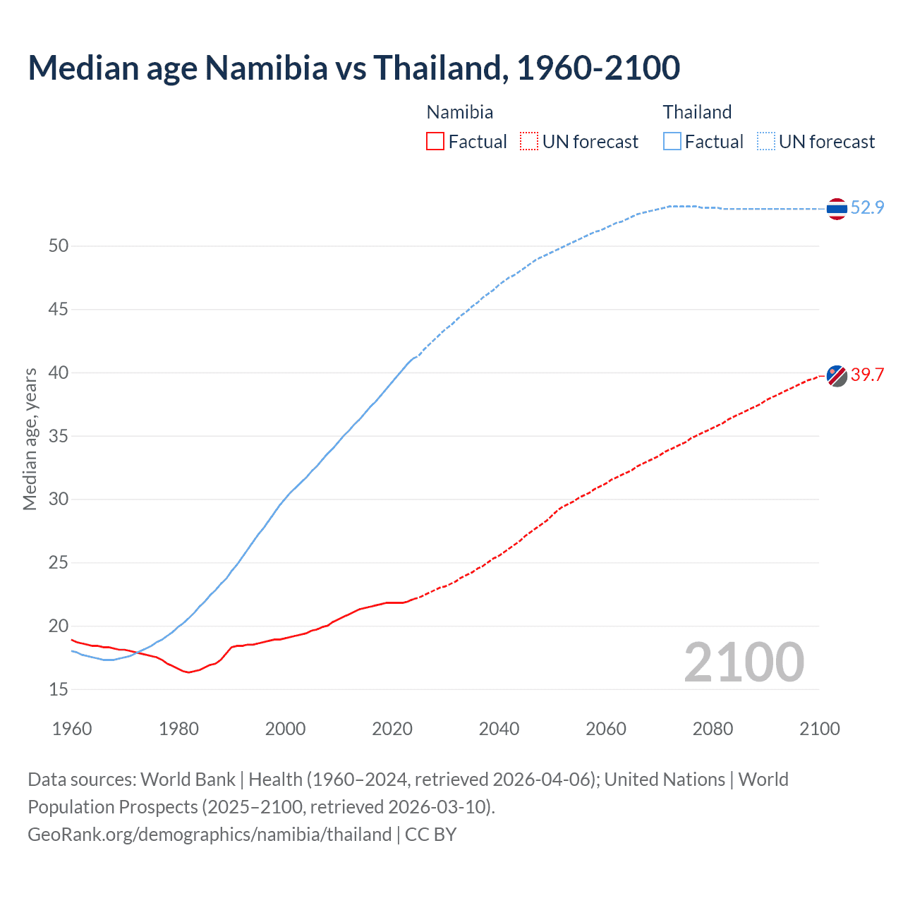 Demographics