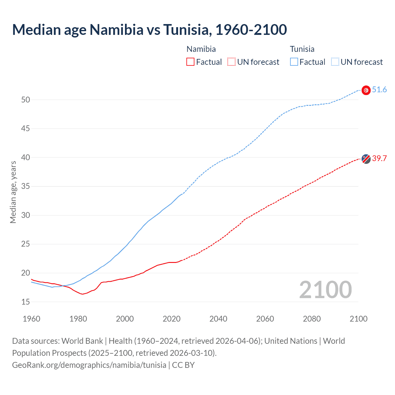 Demographics