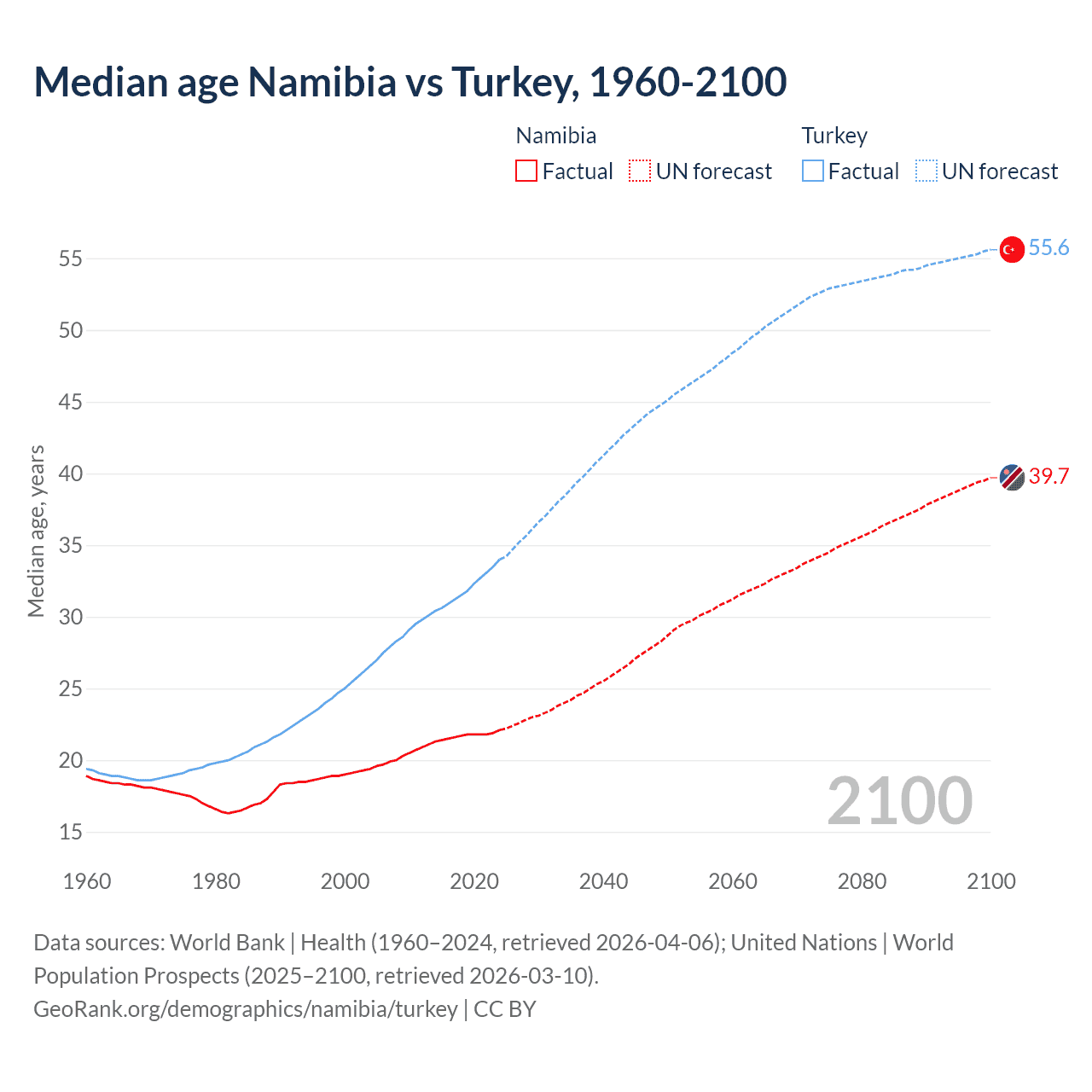 Demographics