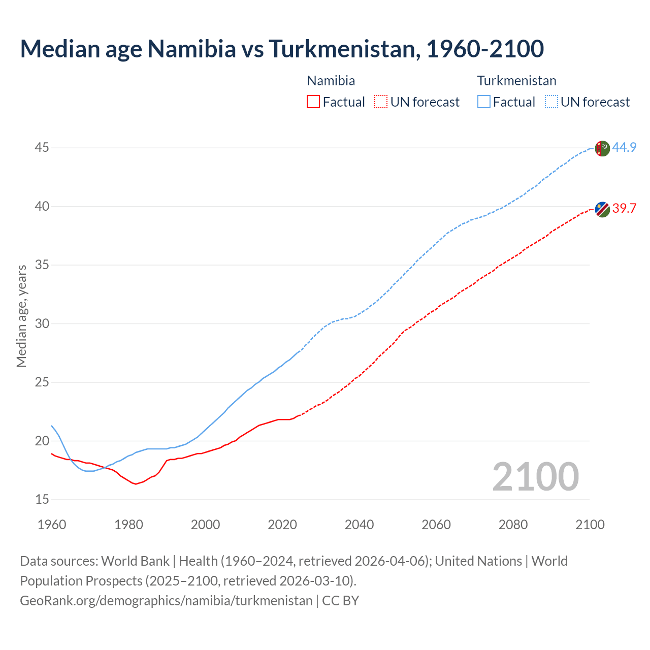 Demographics