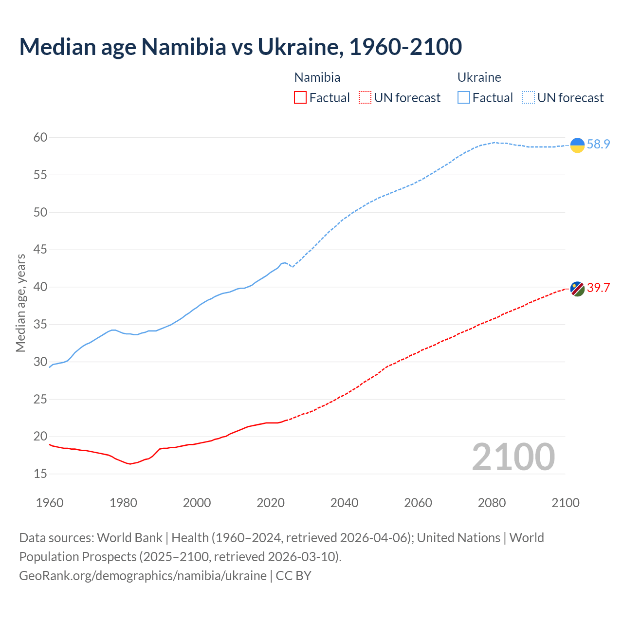 Demographics