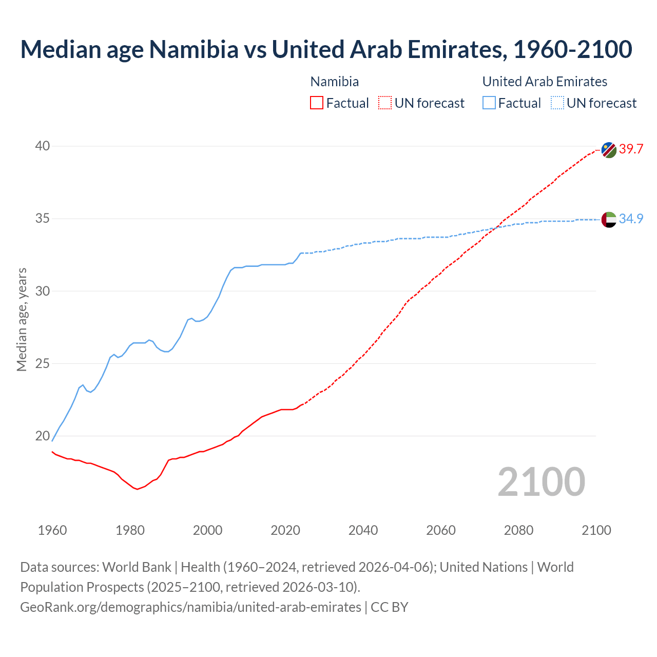 Demographics