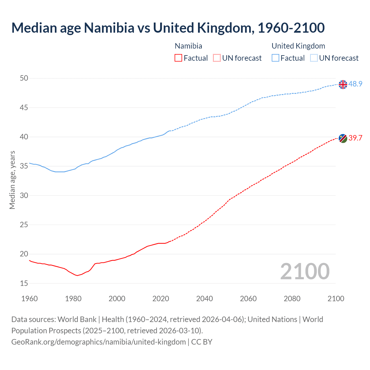 Demographics
