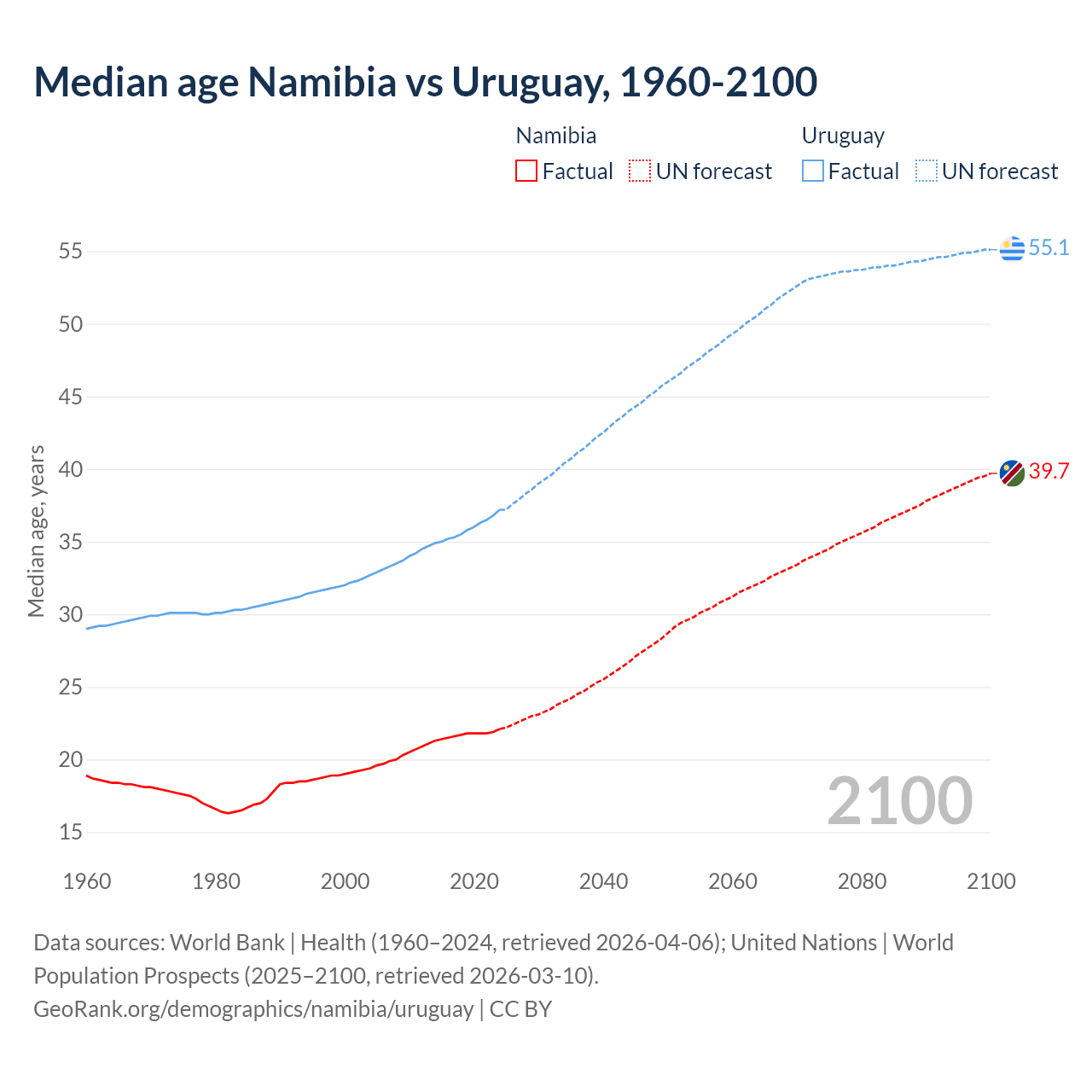 Demographics