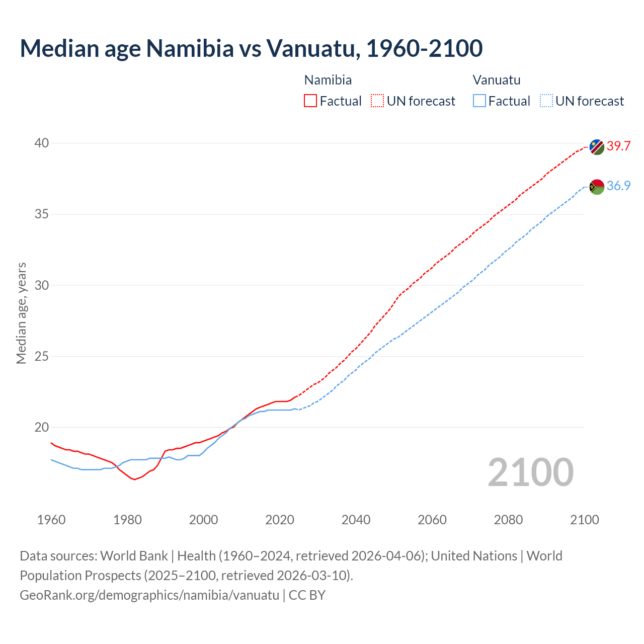 Demographics