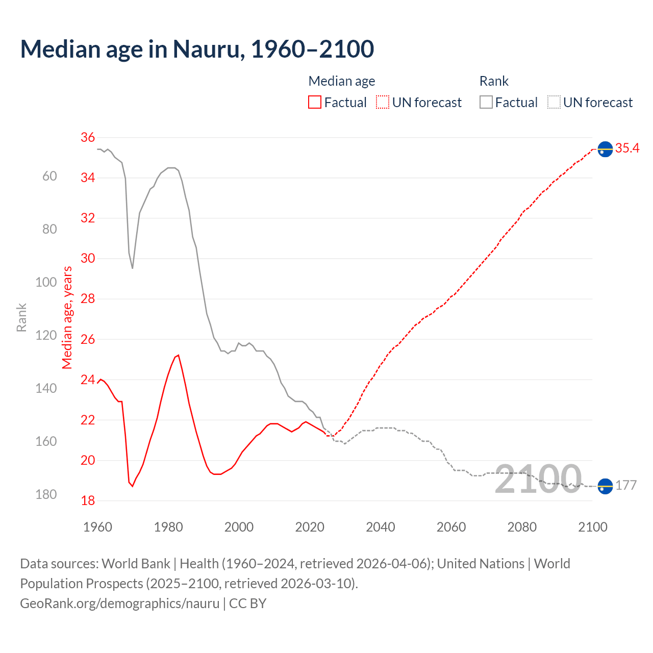 Demographics