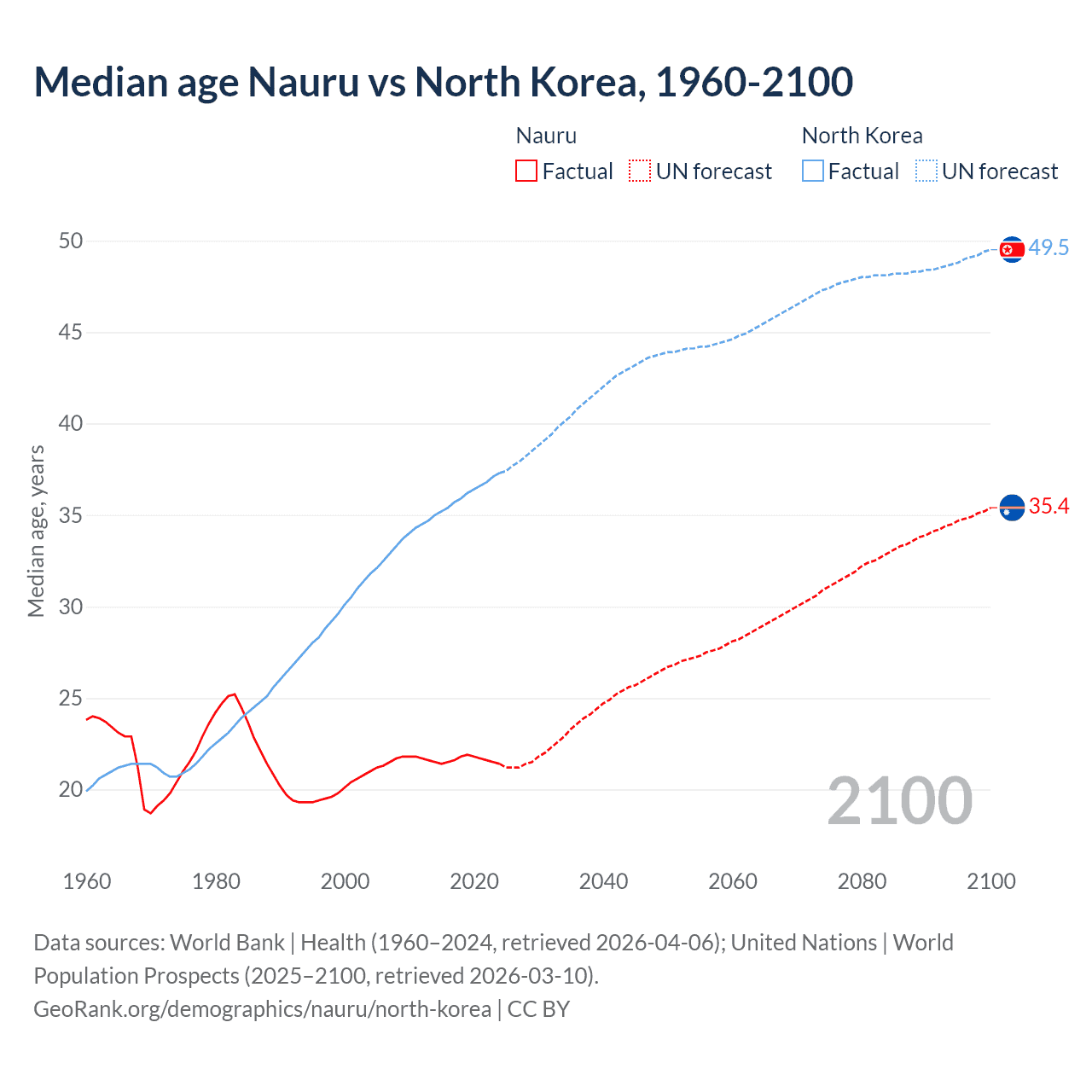 Demographics