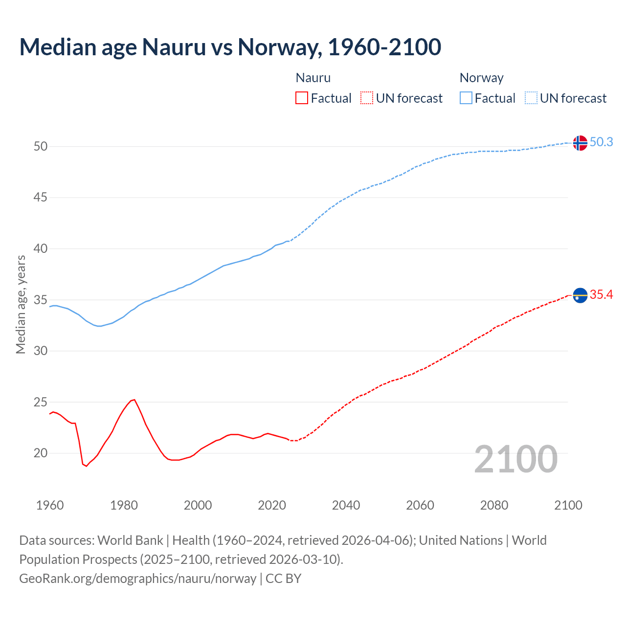 Demographics