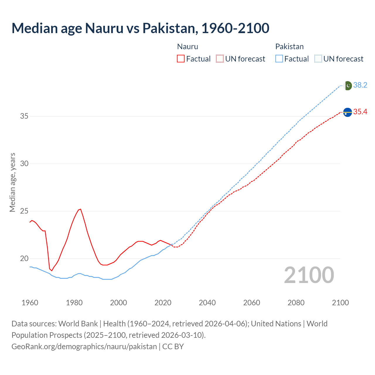 Demographics