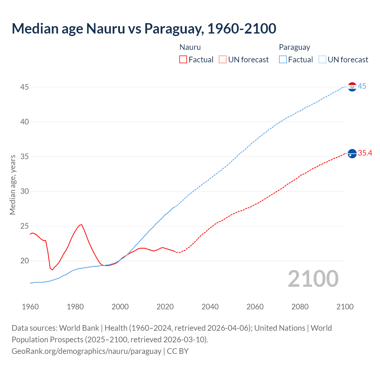 Demographics
