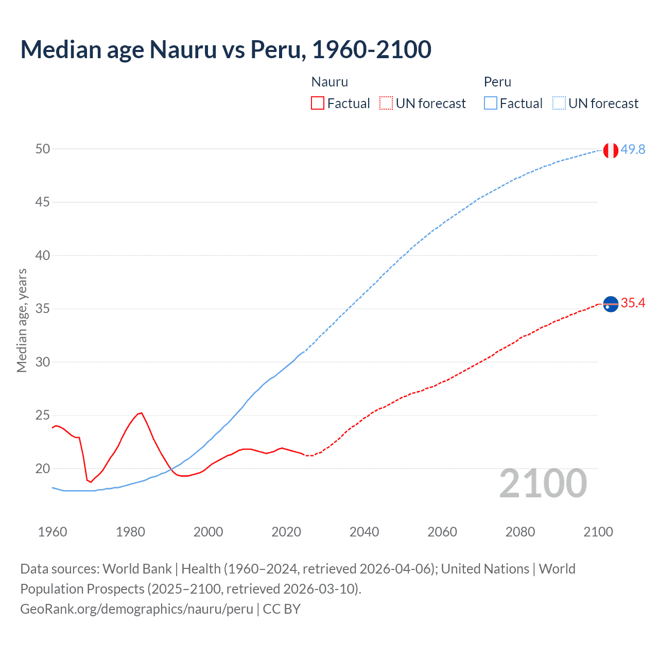 Demographics