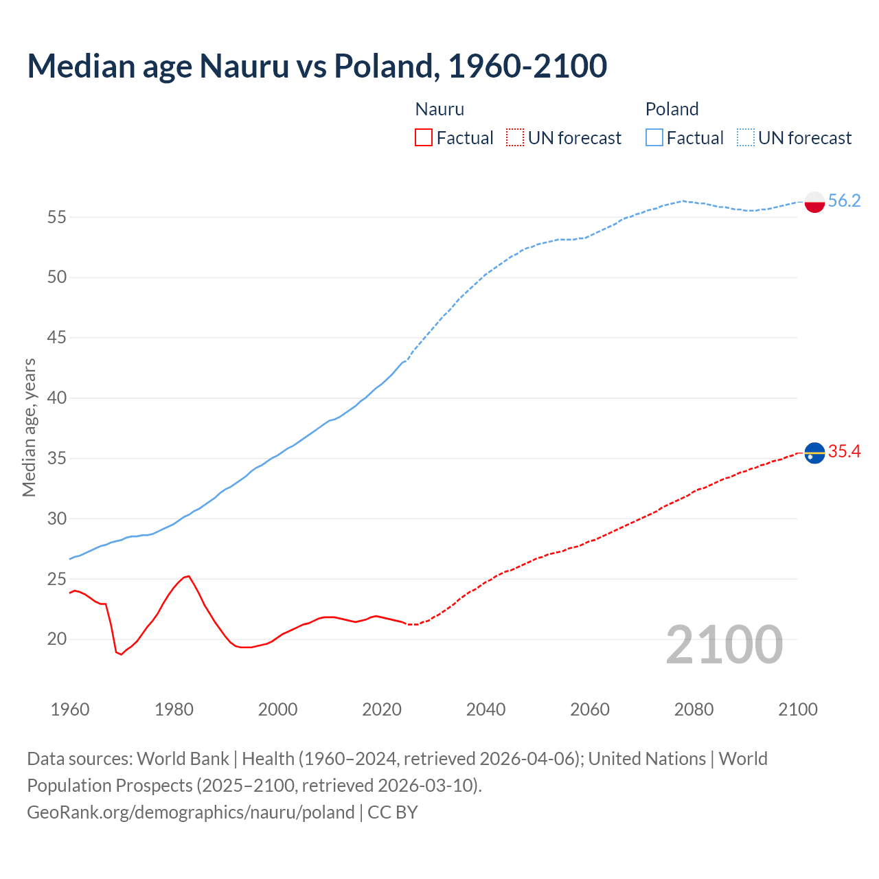 Demographics
